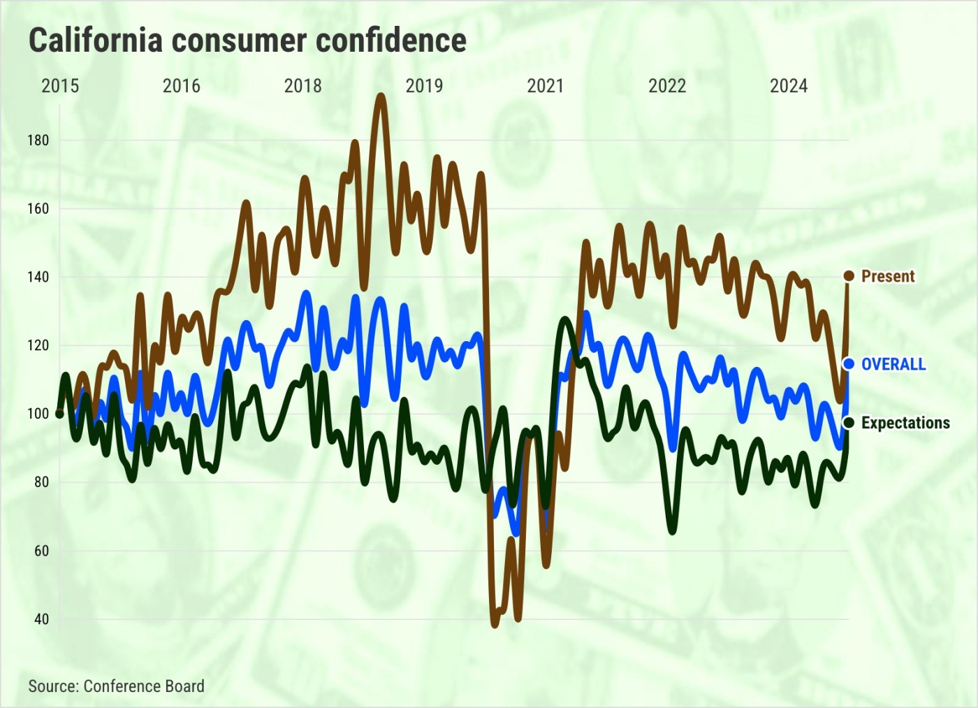 California confidence rebounds to 19-month high vs. big US dip