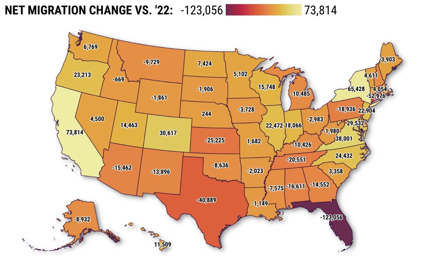 California’s outmigration woes: No. 1 gap, No. 1 improvement