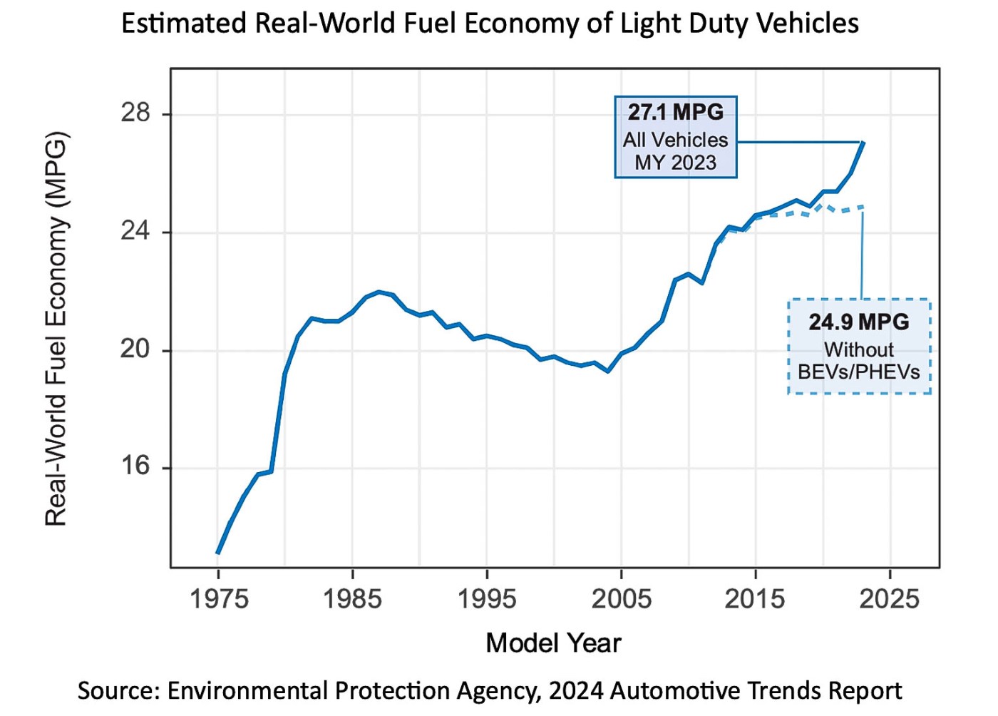 EPA celebrates the 50th Anniversary of its Automotive Trends Report