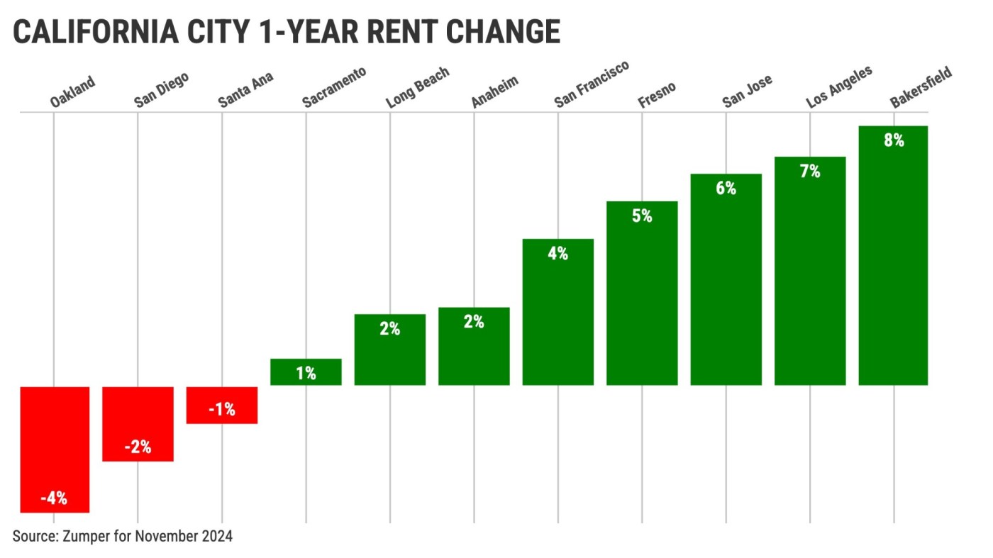 Where are California’s biggest rent hikes?