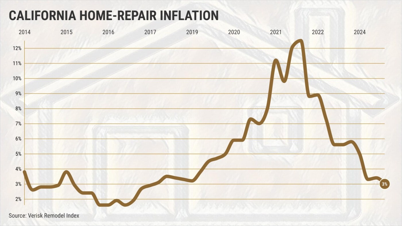 California home-repair costs jump 40% in 5 years