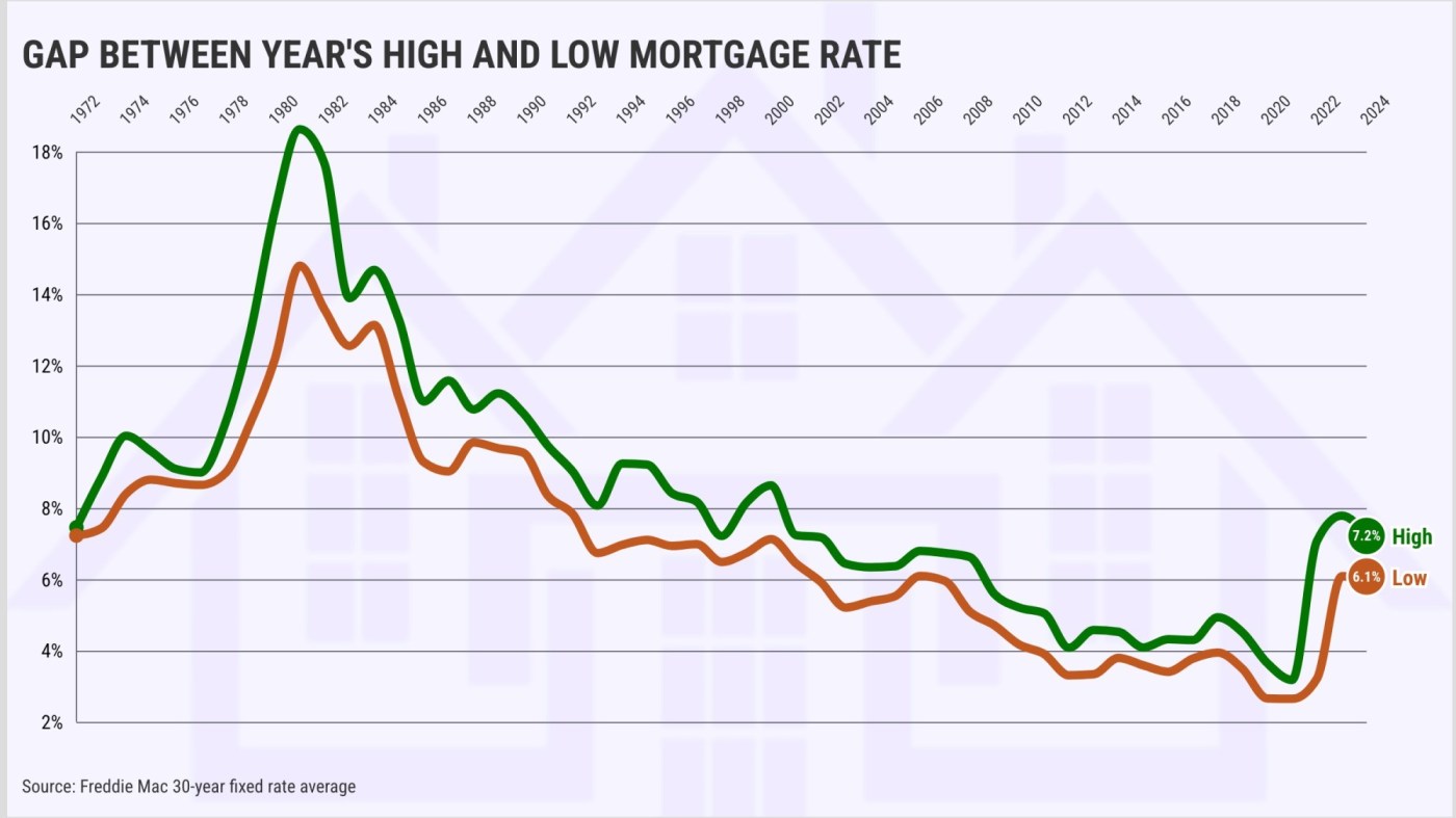 Which way will mortgage rates go in 2025?