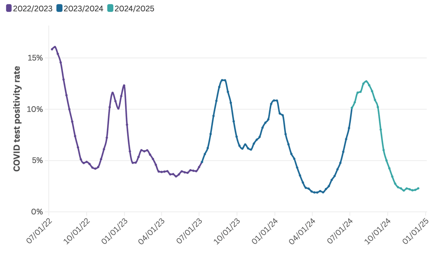 Flu and RSV are sustaining California’s sniffly season, COVID yet to surge this winter