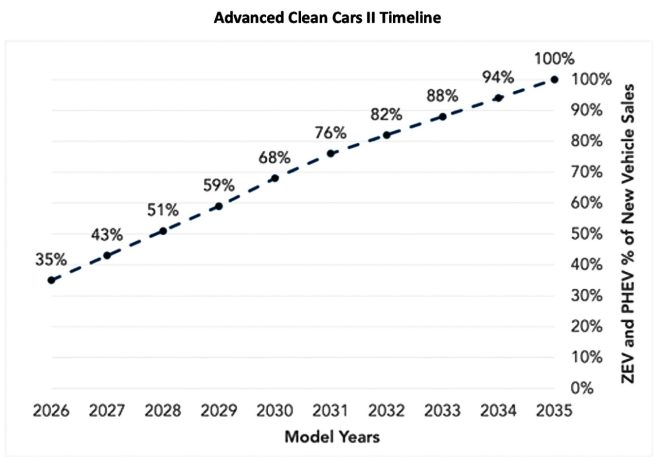 California’s Advanced Clean Cars II regulations receive EPA approval