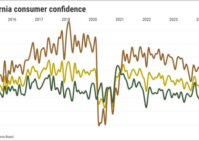 California consumer confidence drops to a 30-month low