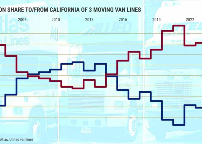 Van moves to California drop to 2nd-lowest share on record