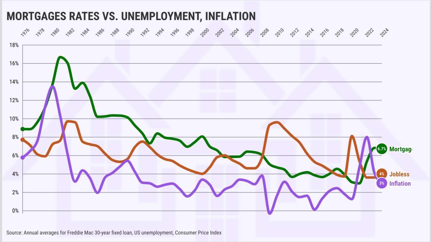 Why falling mortgage rates can signal bad news