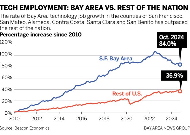 Thornberg: Silicon Valley, Bay Area status as nation’s tech center at risk