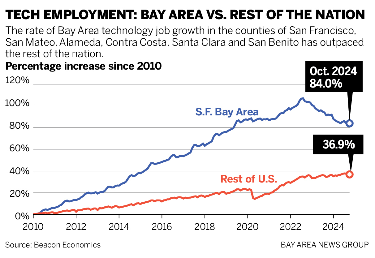 Thornberg: Silicon Valley, Bay Area status as nation’s tech center at risk