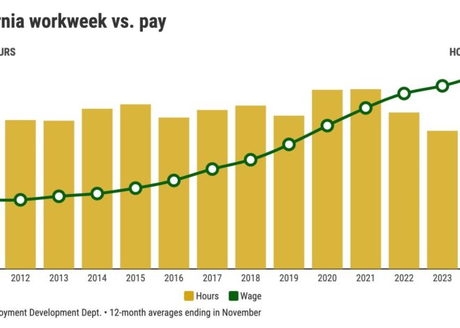 California bosses cut hours as wages soared