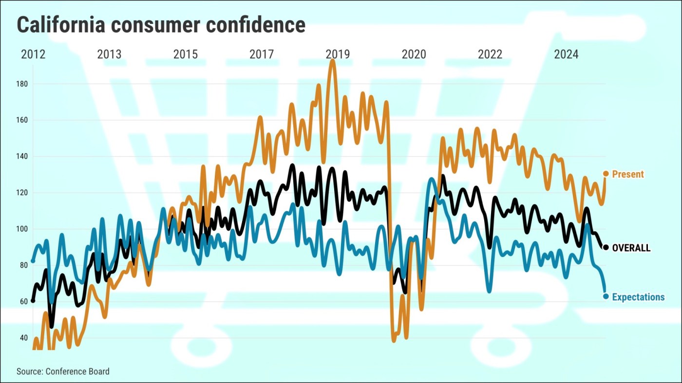 California economic expectations near 13-year low