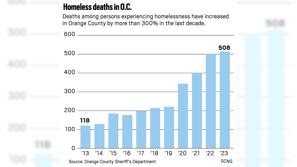 Homeless deaths jumped 50 percent over 3-year period in one California; fentanyl partly to blame, report finds