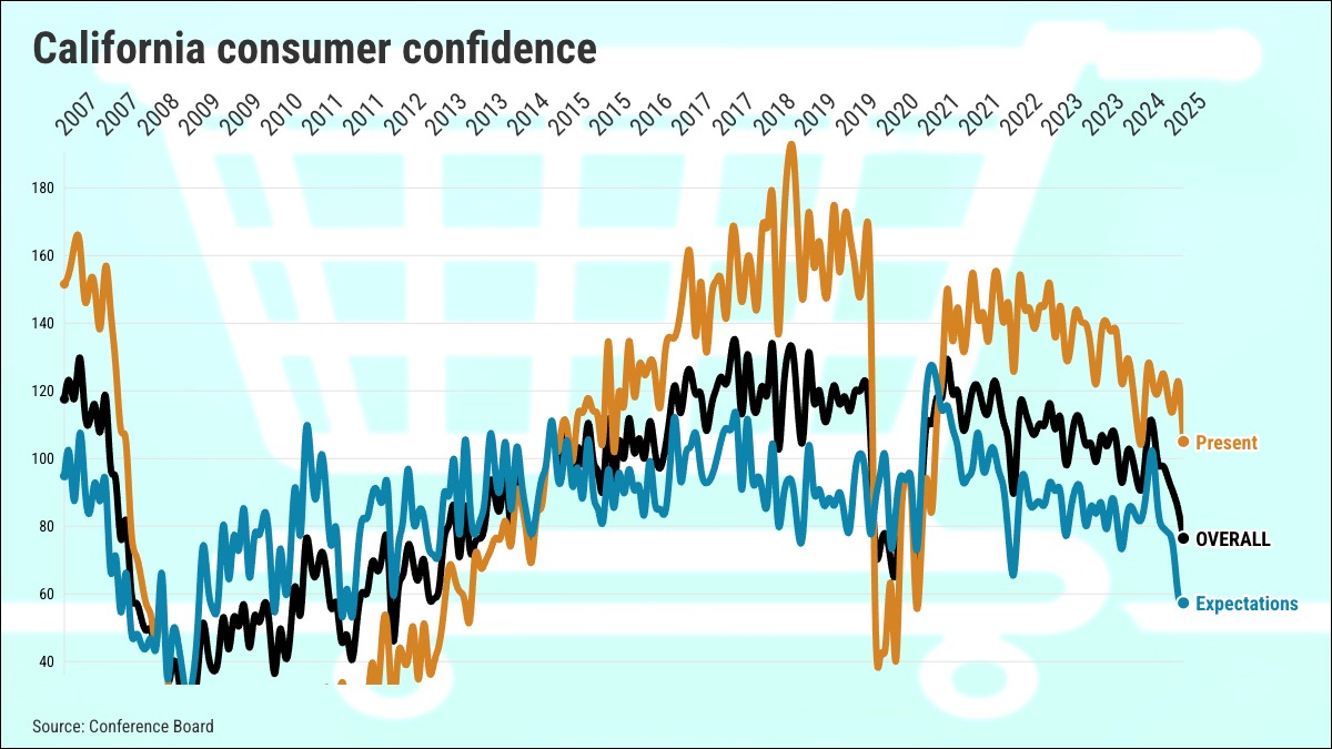 California consumer confidence falls to lowest since December 2020