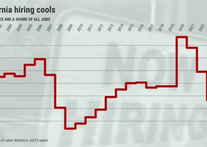 California’s hiring rate falls to lowest since 2010