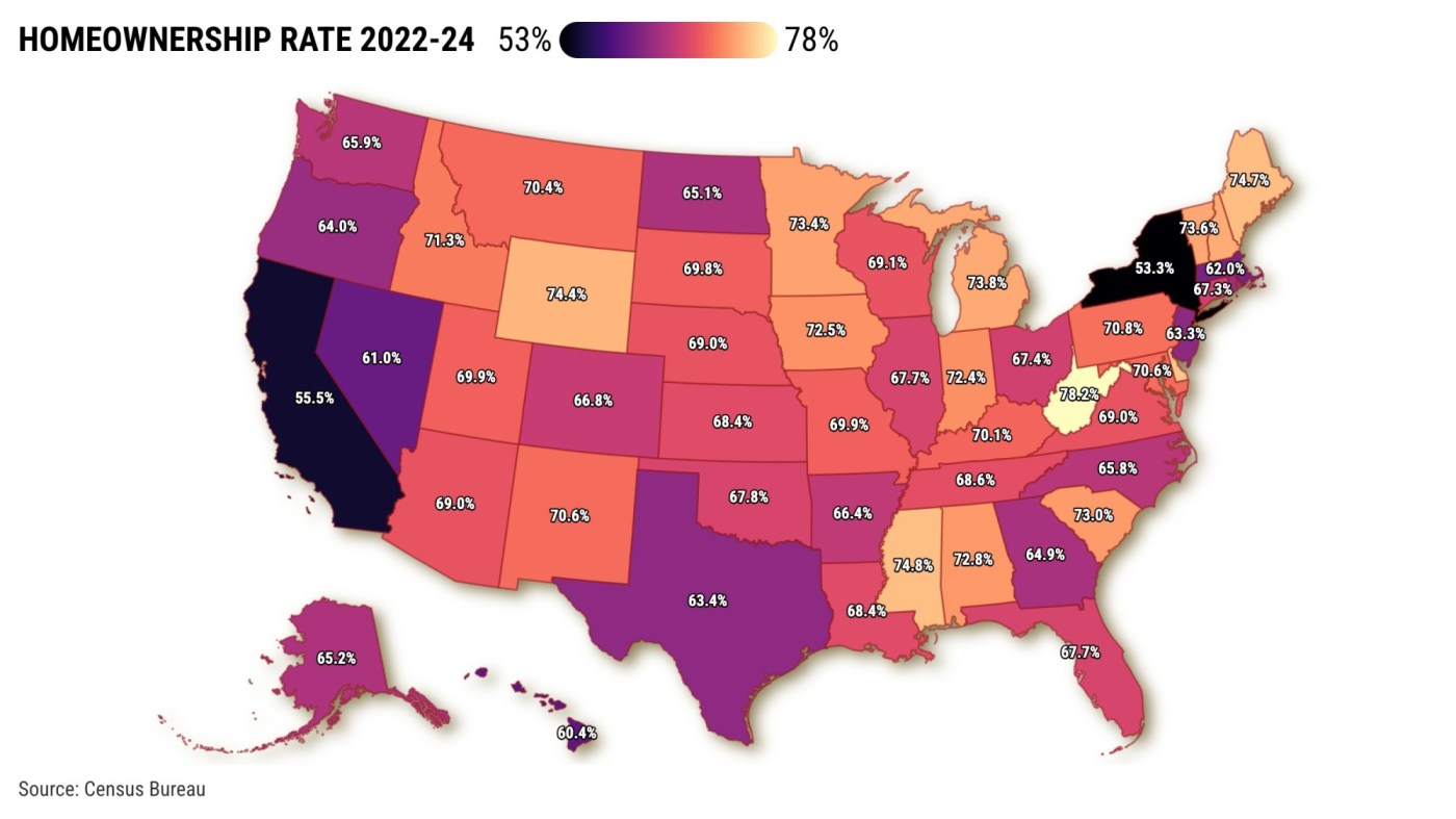 California is next-to-last in homeownership