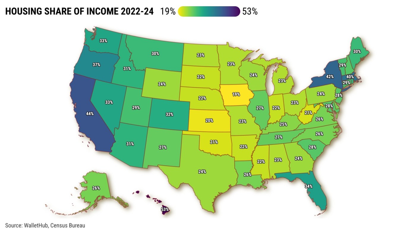 California ranks No. 2 for housing costs in U.S.