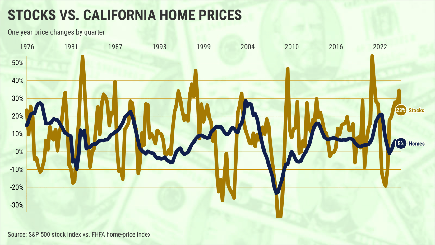 Why stock market turmoil is bad for California home prices
