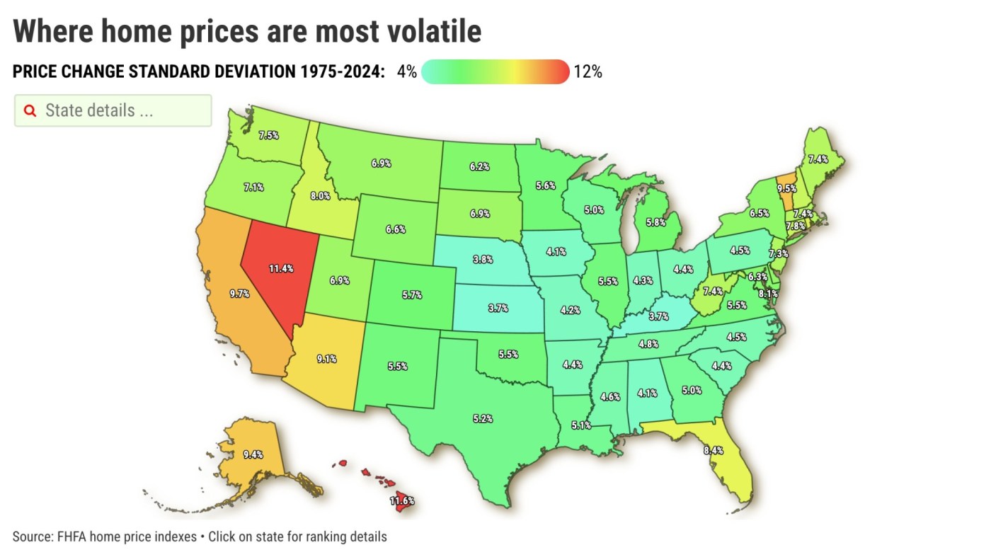 Yes, California, Wall Street gyrations are wilder than our home prices