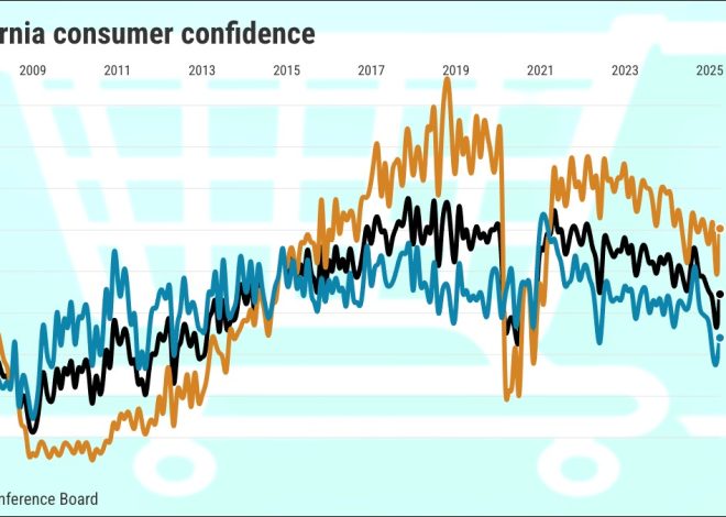 California consumer confidence takes biggest jump in 33 months