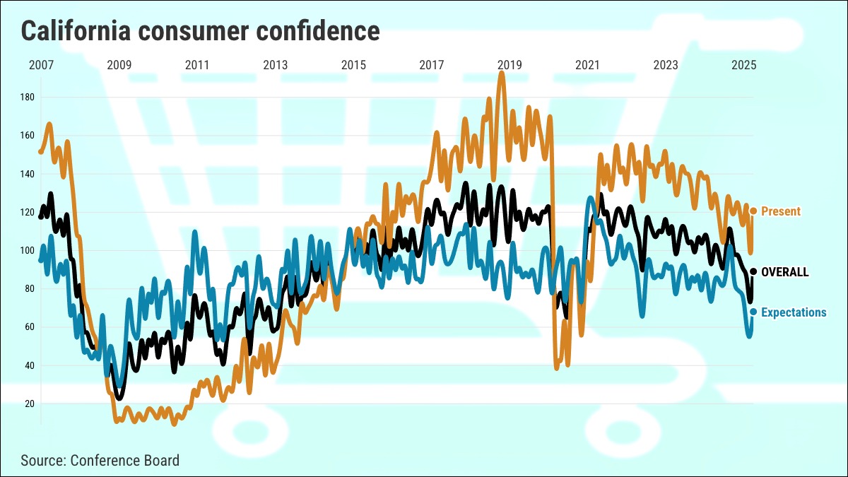 California consumer confidence takes biggest jump in 33 months