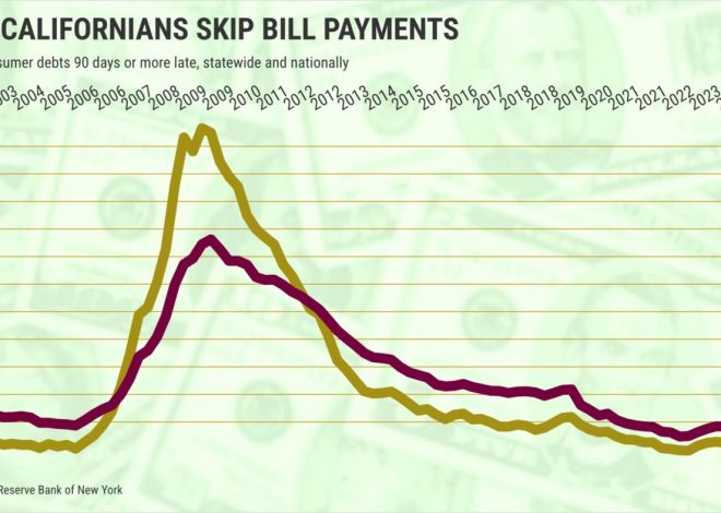 18% of California student loans are delinquent