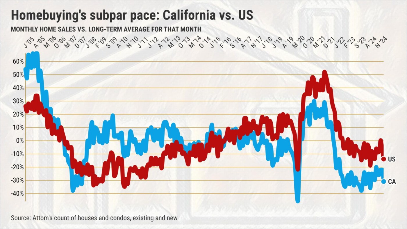 It’s time for California home prices to fall