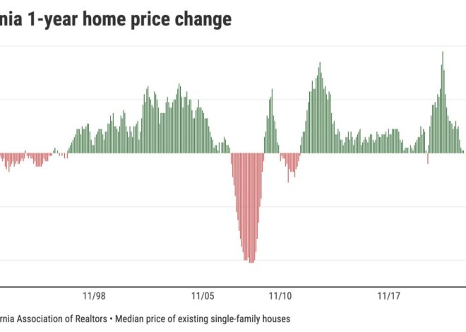 Will lower mortgage rates save California’s housing market?